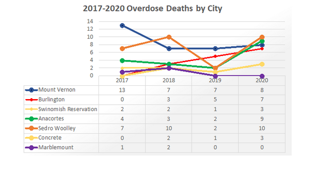 Overdose deaths by city